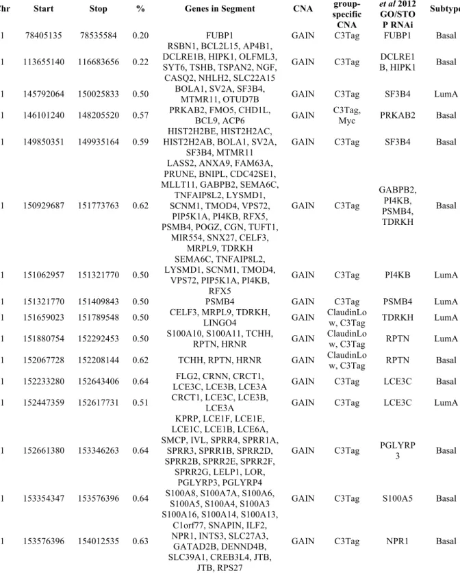 Table 2.3 Chromosome 1 subtype specific conserved CNAs with frequency >= 15 and genes  found in RNAi screen 