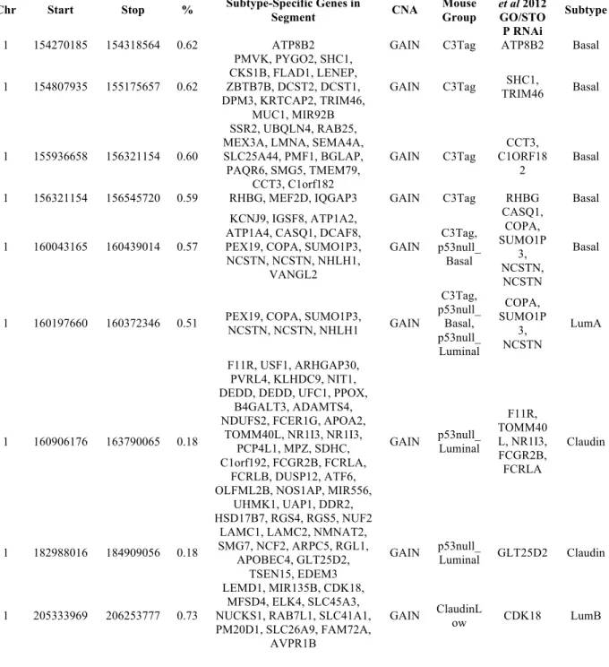Table 2.3 Chromosome 1 subtype specific conserved CNAs with frequency >= 15 and genes  found in RNAi screen (Continued) 