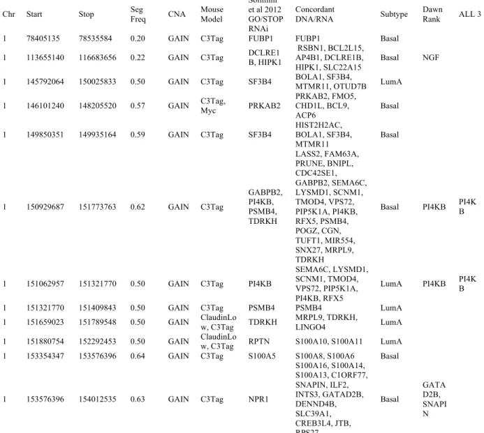 Table 2.4 Chromosome 1 conserved CNAs with frequency >= 15%, concordant with gene  expression, RNAi identified essential gene, and top DawnRank score 
