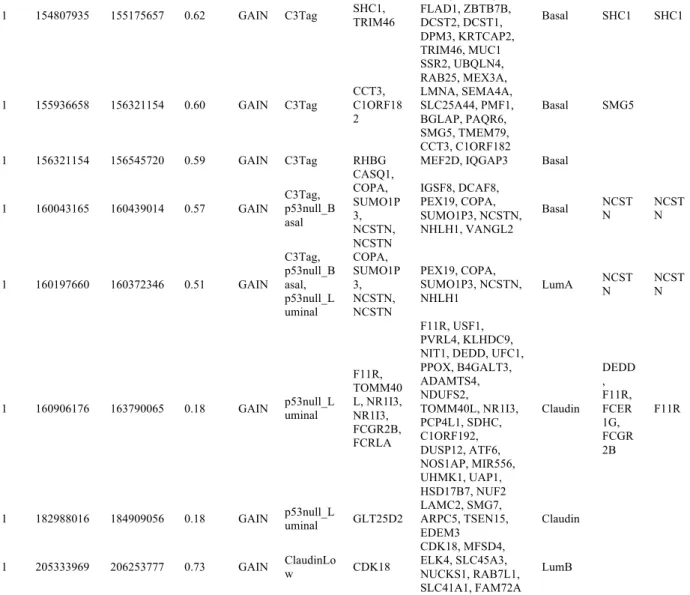 Table 2.4 Chromosome 1 conserved CNAs with frequency >= 15%, concordant with gene  expression, RNAi identified essential gene, and top DawnRank score (Continued) 