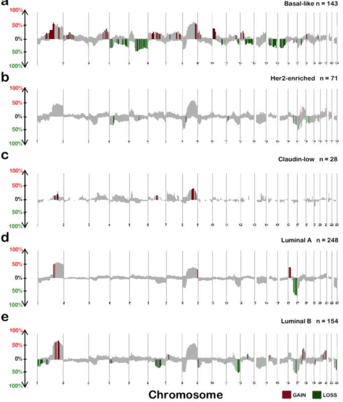 Figure 2.4 Copy number frequency plots from SWITCHplus showing human subtype-specific  CNAs