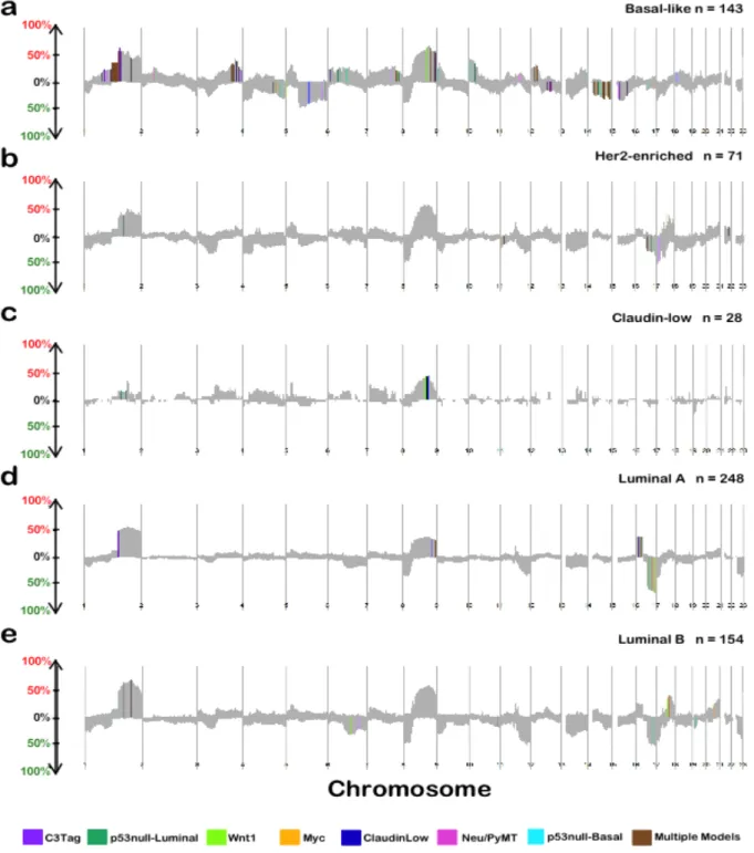 Figure 2.5 Copy number frequency plots from SWITCHplus showing conserved CNAs. 