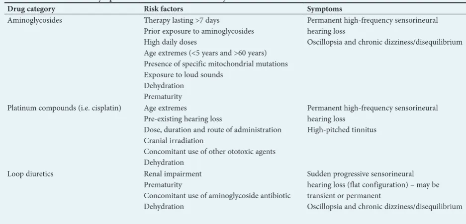 Table 1. Risk factors and symptoms associated with ototoxicity 
