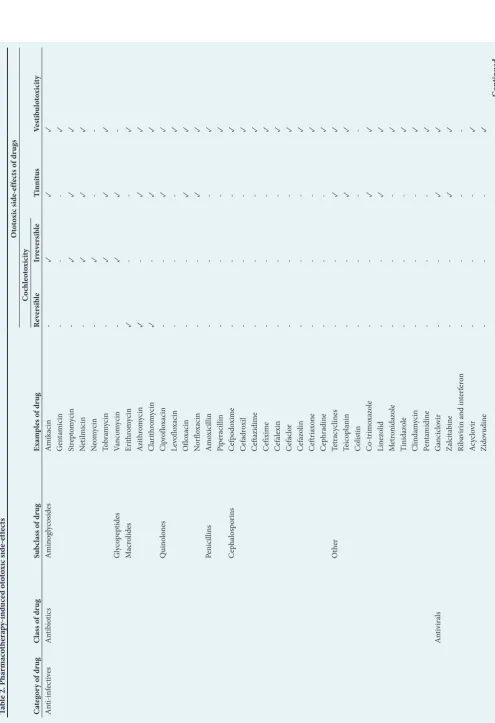 Table 2. Pharmacotherapy-induced ototoxic side-effects