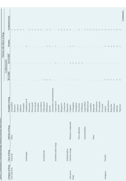 Table 2. (continued) Pharmacotherapy-induced ototoxic side-effects