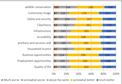 Figure 2. Perception of the Locals Towards Tourism Development 