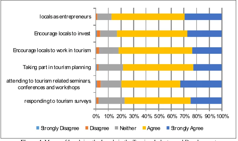 Table 2. Analysis on the perception of locals on tourism by gender, involvement of the locals and years of residence