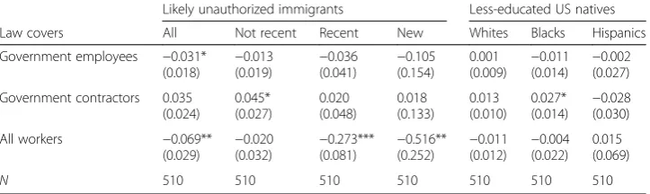 Table 5 The effect of different types of E-Verify laws on population size