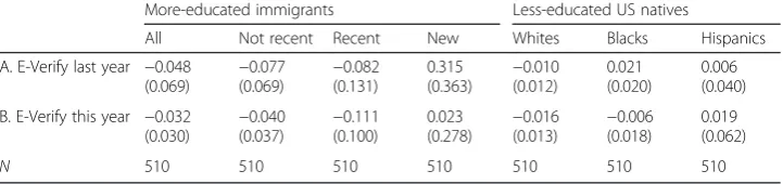 Table 4 The effect of E-Verify laws on comparison groups’ population size