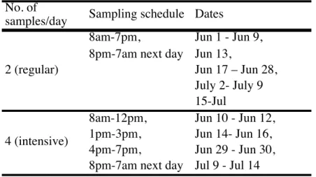 Table 1. Sampling schedule during SOAS at the BHM ground site.  