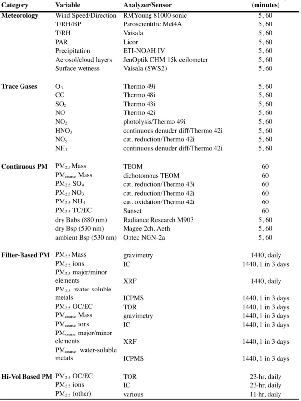 Table 2. Instrumentation and operating parameters of collocated measurements at BHM. 
