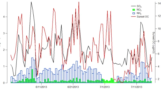Figure 7. Time series mass concentrations of PM 2.5  constituents (SO 4 2- , NO 3