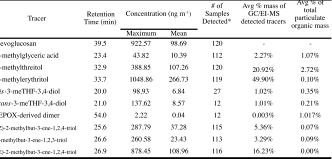 Table 4. Summary of Isoprene-derived SOA Tracer Concentrations Measured by GC/EI-MS 
