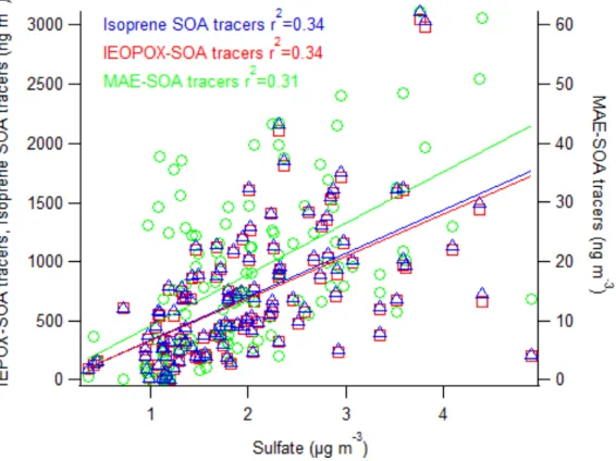Figure 8. Sulfate aerosol correlated with all three GC/EI-MS quantified tracers, but more  strongly with IEPOX-derived tracers, especially C 5 -alkene triols
