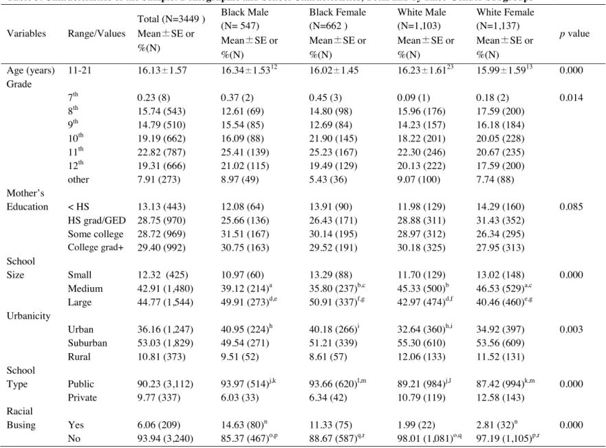 Table 3. Characteristics of the Sample: Demographic and School Characteristics, Total and by Race-Gender Subgroups 