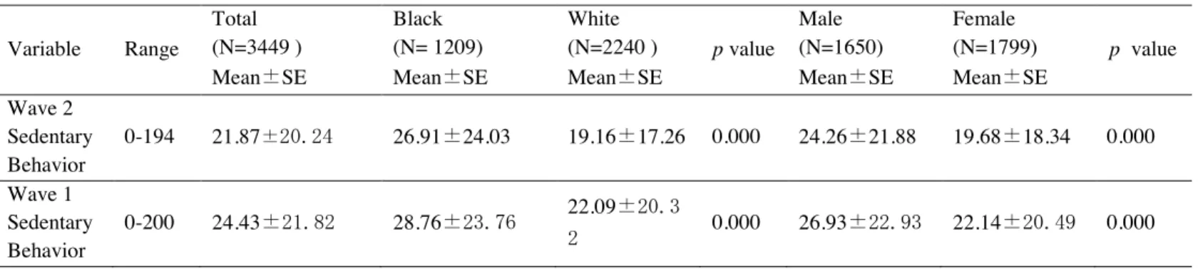 Table 5. Characteristics of the Sample: Sedentary Behavior, Total and by Race, Gender, and Race-Gender Subgroup  Variable  Range  Total   (N=3449 )  Mean SE   Black    (N= 1209)  Mean SE   White   (N=2240 )  Mean SE   p value  Male   (N=1650)  Mean SE   Fe