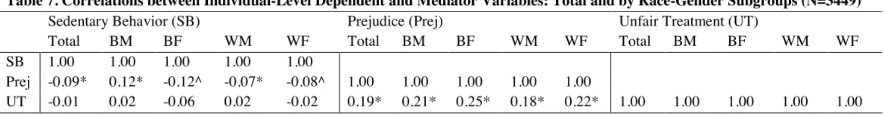 Table 7. Correlations between Individual-Level Dependent and Mediator Variables: Total and by Race-Gender Subgroups (N=3449) 