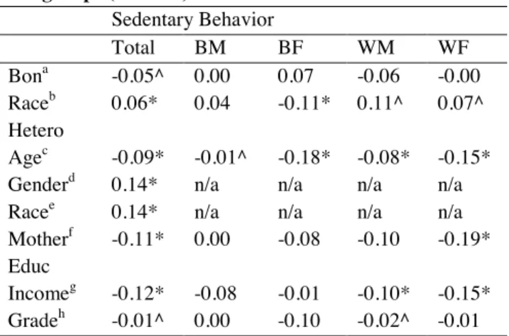 Table 8.  Correlations between Sedentary Behavior and  Individual-Level Controls, Total and by Race-Gender  Subgroups (N=3449)  Sedentary Behavior  Total  BM  BF  WM  WF  Bon a -0.05^  0.00  0.07  -0.06  -0.00  Race b                  Hetero  0.06*  0.04  