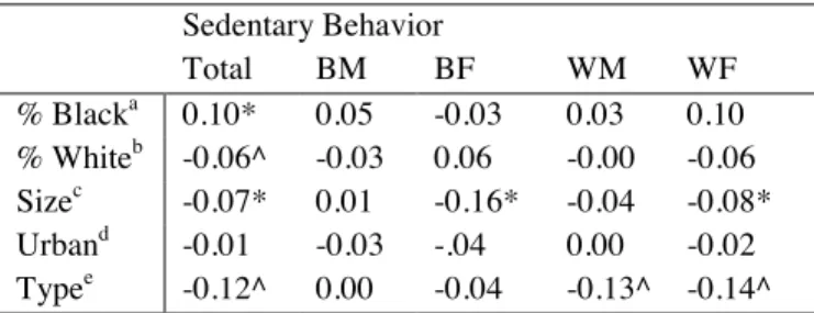 Table 9. Correlations between Individual-Level  Dependent and Mediator Variables and School-Level  Controls, Total and by Race-Gender Subgroup  (N=3449)  Sedentary Behavior  Total  BM  BF  WM  WF  % Black a    0.10*  0.05  -0.03  0.03  0.10  % White b    -