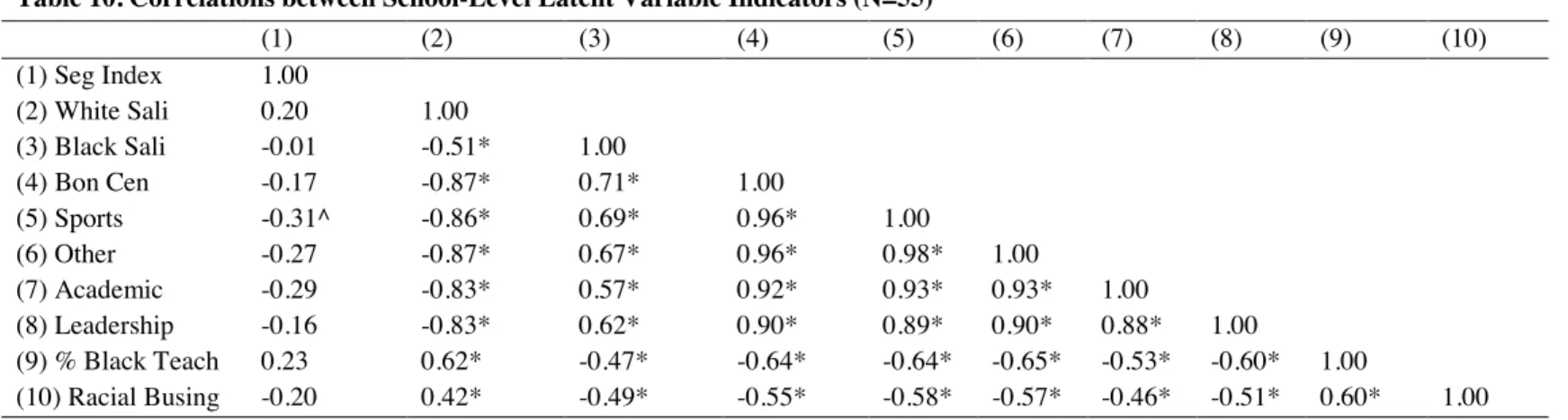 Table 10. Correlations between School-Level Latent Variable Indicators (N=55) 