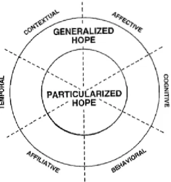 Figure 3.1. Conceptual model of the spheres and dimensions of hope (Dufault &amp; Martocchio,  1985)  