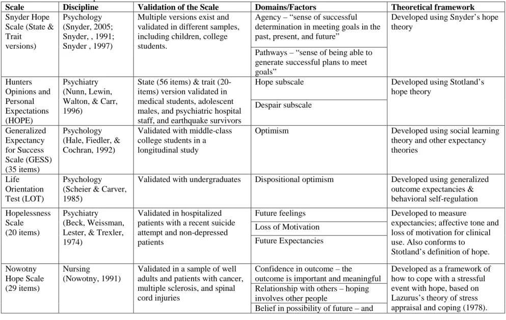 Table 3.1. Measures of hope and related constructs 