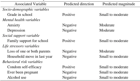 Table 4.1. Construct validity of the new hope measure by hypothesizing the magnitude and  direction of its relationship with other measures 