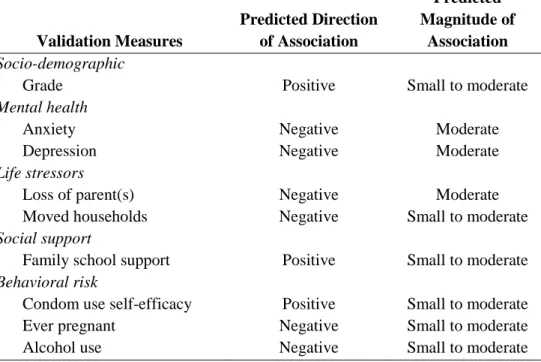 Table 5.1. Direction and magnitude of hypothesized relationships between validation variables  and hope  Validation Measures  Predicted Direction of Association  Predicted  Magnitude of Association  Socio-demographic 