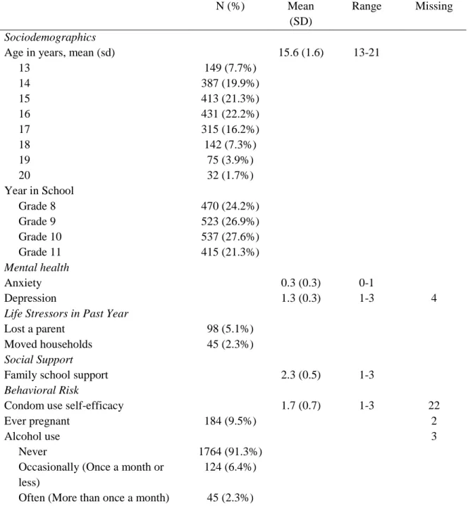 Table 5.2. Descriptive characteristics of the baseline survey sample of 13-20 year old young  women in Agincourt, South Africa 