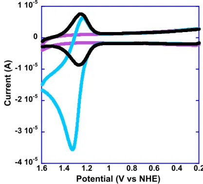 Figure  17.  CVs  on  an  ITO  working  electrode  with  tyrosine  as  the  substrate  (100  µM)  without  any  metal  mediator  (purple)  surface  bound  metal  mediator,  without  any  tyrosine  substrate (black) and catalytic M III/II  response in the p