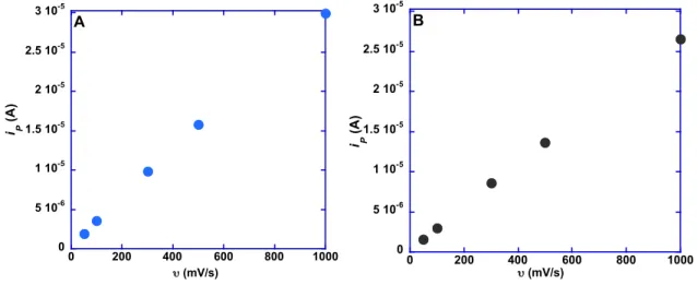 Figure 5. Scan Rate Dependence for M(bpy) 2 (4,4′ -(HO) 2 P(O)CH 2 ) 2 bpy), M = (A) Ru, (B)  Os