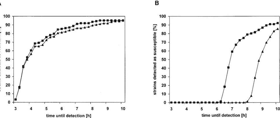 FIG. 1. Time course of results of VITEK 2 oxacillin MIC determination (Œstrains (A) and) and VITEK 2 oxacillin resistance test (I) for mecA-positive CoNS mecA-negative CoNS strains (B).
