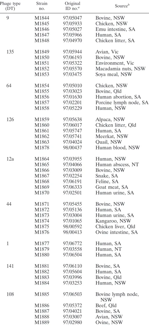 TABLE 1. Serovar Typhimurium isolates used in this study