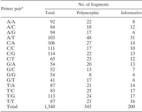 TABLE 2. Numbers and types of polymorphisms observed inAFLP fragments in the size range from 40 to 600 bp