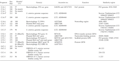 TABLE 4. Sequences of phage-type-speciﬁc AFLP fragments