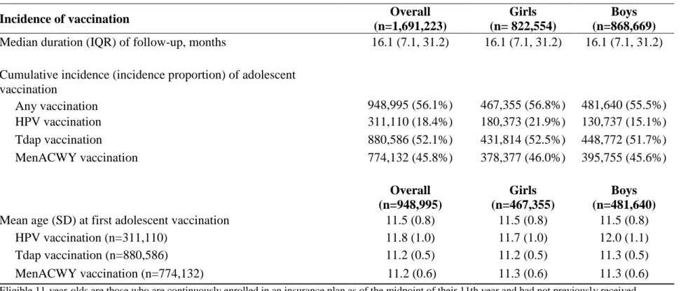 Table 4.1. Incidence of HPV, Tdap, and MenACWY vaccination among adolescents in the MarketScan database, 2009-2014 