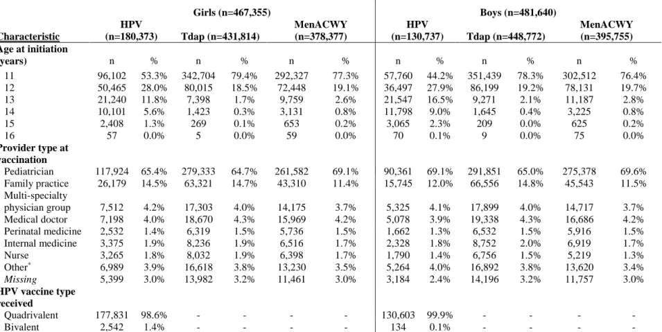 Table 4.2. Service-related characteristics at the time of vaccination among adolescents who received HPV, Tdap, or MenACWY  vaccination, 2009-2014 (N=948,995)  Girls (n=467,355)  Boys (n=481,640)  Characteristic  HPV  (n=180,373)  Tdap (n=431,814)  MenACWY