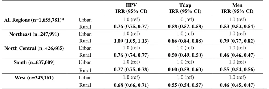 Table 4.4. Incidence rate ratios for the association of urbanicity with HPV, Tdap, and MenACWY vaccination among adolescents,  stratified by region, 2009-2014  HPV                                           IRR (95% CI)  Tdap                                