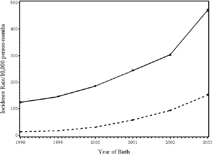 Figure 4.2. Incidence rates per 10,000 person-months of receiving Tdap+MenACWY vaccination in the same visit, and 