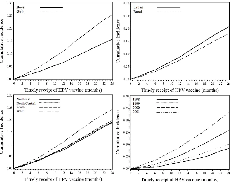 Figure 4.3. Cumulative incidence curves for HPV vaccination within the ACIP-recommended age range, showing differences in  timely HPV vaccination, stratified by sex, urbanicity, region, and birth cohort