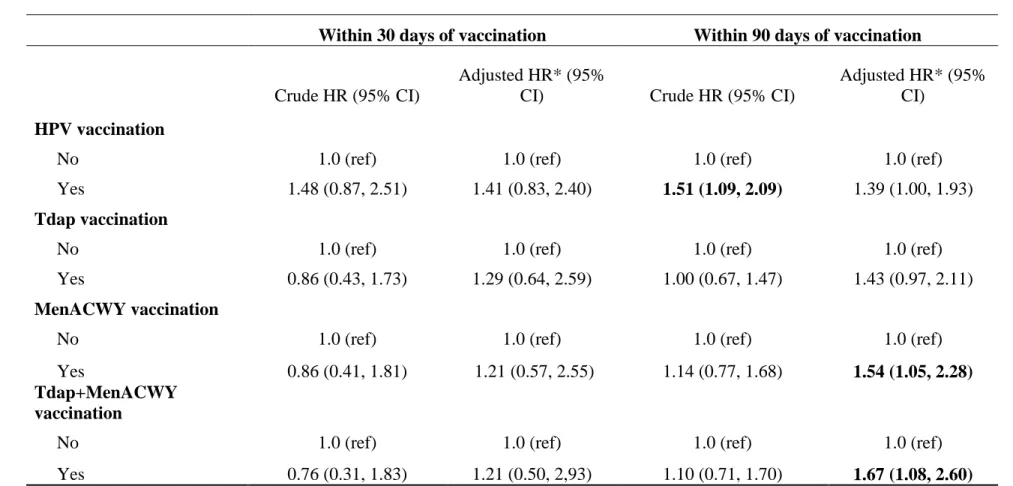 Table 5.2. Relative hazard of CRPS among adolescent girls within 30 and 90 days following adolescent vaccination, 2006-2014  (N=1,232,572) 