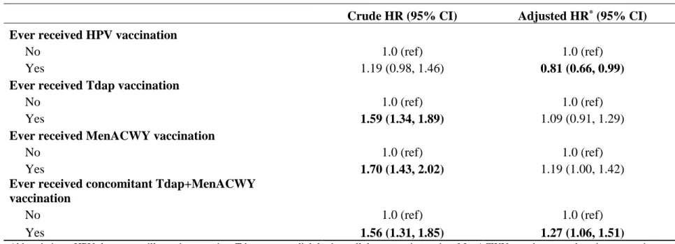 Table 5.3. Relative hazard of CRPS among adolescent girls at any time following adolescent vaccination, 2006-2014 (N=1,232,572)  Crude HR (95% CI)  Adjusted HR *  (95% CI)  Ever received HPV vaccination  