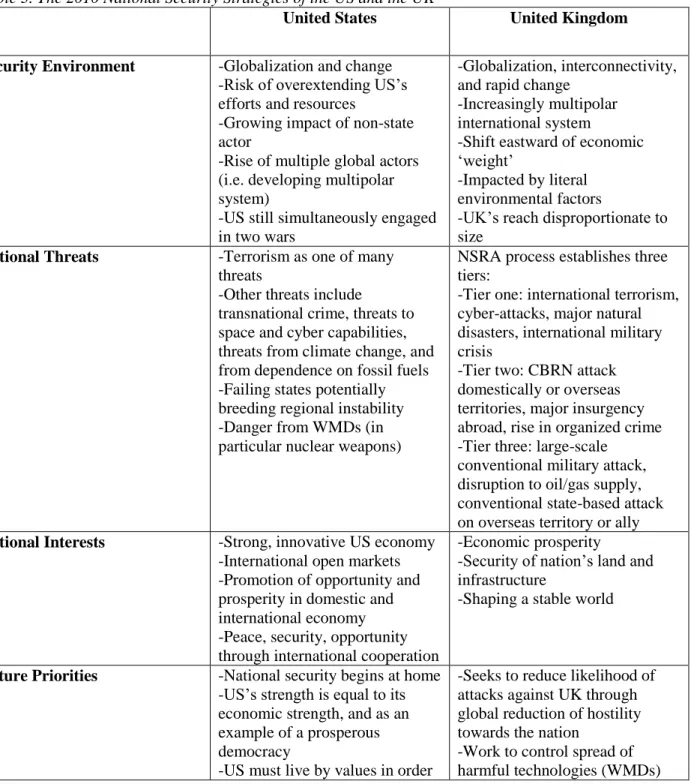 Table 3. The 2010 National Security Strategies of the US and the UK 