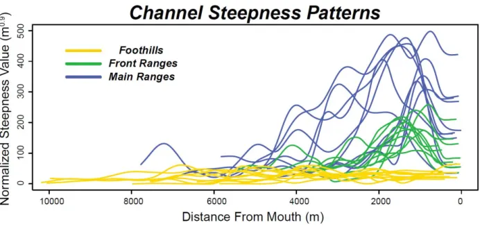 Figure 6. Along-channel normalized channel steepness value (k sn ) for 30 first-order streams in the Athabasca  River watershed