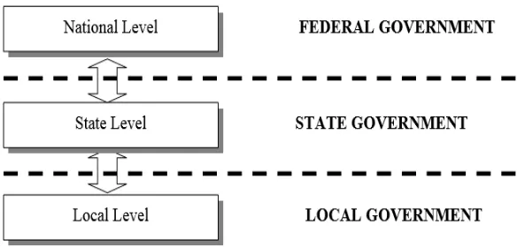 Figure 1. Malaysian Administrative Structure 