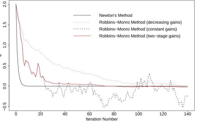 Figure 4.1: The Effect of Gain Constants on the Robbins-Monro Iterations