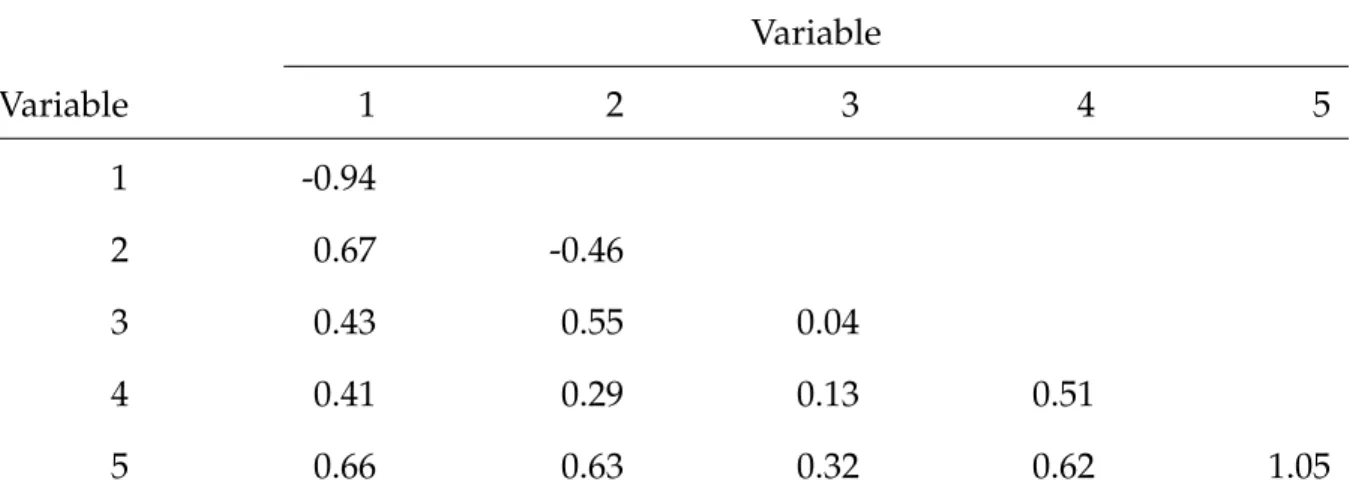 Table 5.11: Means and Pearson Correlations of the Underlying Response Variables