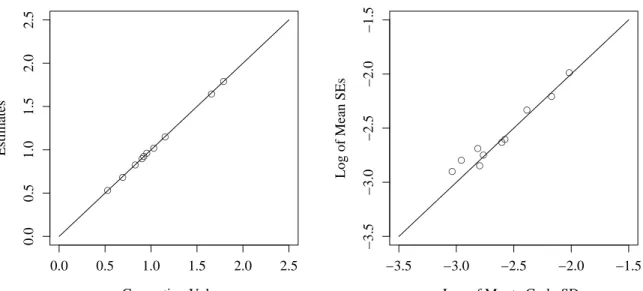 Figure 6.6: Unidimensional IRT Model (N = 3000): Slopes
