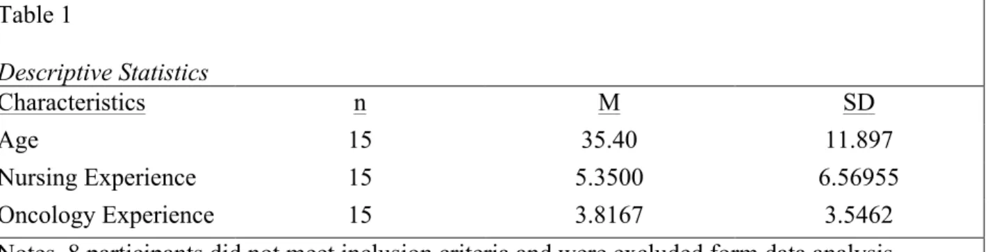 Table 1  Descriptive Statistics  Characteristics  n  M  SD  Age  15  35.40  11.897  Nursing Experience  15  5.3500  6.56955  Oncology Experience  15  3.8167  3.5462 