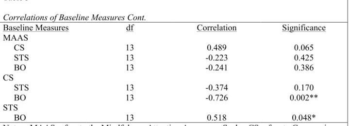 Table 3 shows the Pearson correlations between the MAAS baseline scores and the  baseline ProQOL measures